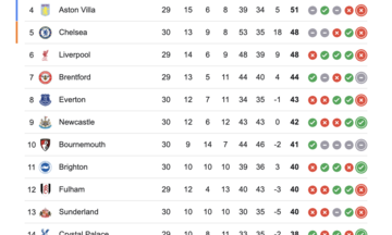 Arsenal bứt tốc, Man City nguy cơ hết cửa đua vô địch