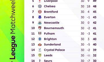 BXH Ngoại hạng Anh vòng 30: Arsenal vững ngôi đầu