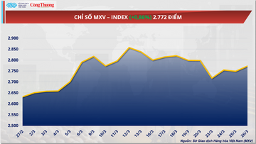 Giá lúa mì bật tăng mạnh do lo ngại nguồn cung