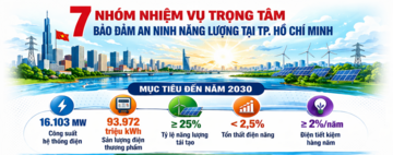 Infographic: 7 nhóm nhiệm vụ trọng tâm bảo đảm an ninh năng lượng tại TP. Hồ Chí Minh