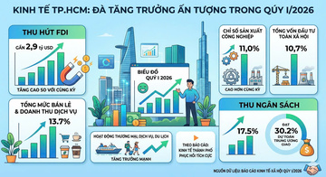 Infographic | Kinh tế TP. Hồ Chí Minh bứt tốc ấn tượng ngay từ quý I/2026