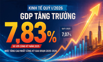 Kinh tế quý I/2026: GDP đạt mức tăng trưởng 7,83%