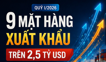  9 mặt hàng đạt kim ngạch xuất khẩu trên 2,5 tỷ USD