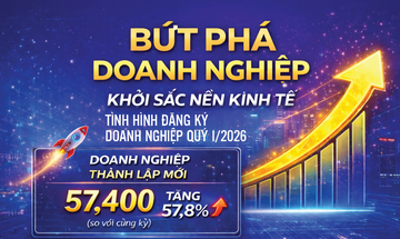Infographic |  Quý I/2026: Hơn 57,4 nghìn doanh nghiệp thành lập mới