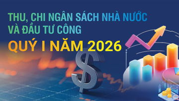 Infographic | Thu, chi ngân sách nhà nước và đầu tư công quý I/2026