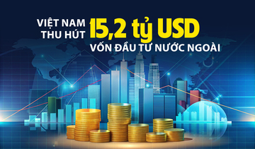 Infographic | Việt Nam thu hút 15,2 tỷ USD vốn đầu tư nước ngoài