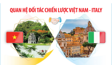 Infographic | Quan hệ Đối tác chiến lược Việt Nam - Italy