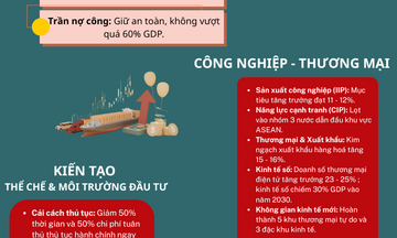 Infographic | Kết luận 18-KL/TW: Đột phá tăng trưởng 2 con số giai đoạn 2026 - 2030