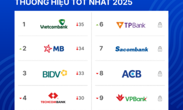 Thương hiệu ngân hàng 2025: Ngôi vương giữ vững, nhiều ngân hàng bứt phá