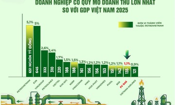 PV GAS đóng góp 1,1% cho GDP Việt Nam