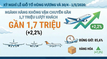 Infographic | Ngành hàng không vận chuyển gần 1,7 triệu lượt khách trong kỳ nghỉ lễ