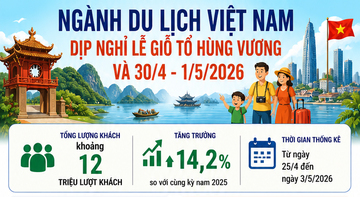 Du lịch Việt Nam tăng trưởng trong dịp nghỉ lễ  