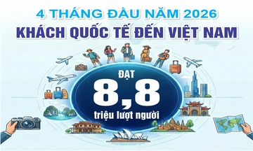 Infographic | Khách quốc tế đến Việt Nam đạt 8,8 triệu lượt người