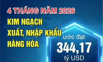 Infographic | Kim ngạch xuất, nhập khẩu hàng hóa tăng 24,2%