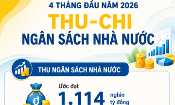 Infographic | Thu ngân sách 4 tháng đạt gần 50% dự toán năm