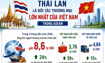 Infographic | Kim ngạch thương mại Việt Nam-Thái Lan sát mốc 8,6 tỷ USD
