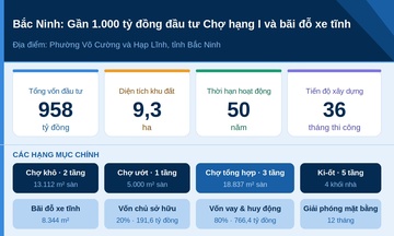 Bắc Ninh chấp thuận chủ trương đầu tư xây dựng chợ hạng I gần 958 tỷ đồng