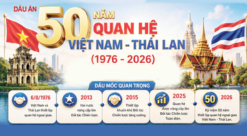 Infographic | Quan hệ Việt Nam - Thái Lan và những con số ấn tượng 