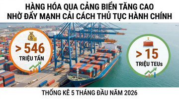 Infographic | Hàng hoá qua cảng biển tăng cao nhờ đẩy mạnh cải cách thủ tục hành chính