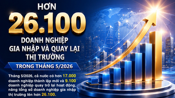 Infographic|Hơn 26.100 doanh nghiệp gia nhập và quay lại thị trường
