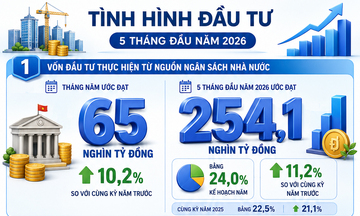 Infographic | Tháng 5, vốn đầu tư thực hiện từ nguồn ngân sách ước đạt gần 65 nghìn tỷ đồng