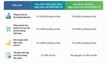 Thay đổi ngưỡng thông báo tập trung kinh tế