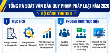Bộ Công Thương tổng rà soát văn bản quy phạm pháp luật năm 2026