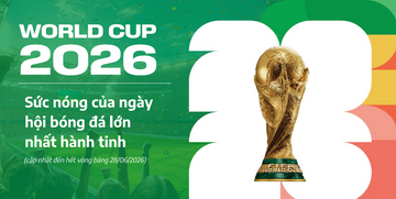 Lượng tìm kiếm các từ khóa chứa 'World Cup' tăng 1.550%