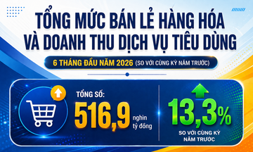 Infographic | Hà Nội: Tổng mức bán lẻ hàng hóa và doanh thu dịch vụ tiêu dùng 6 tháng đầu năm