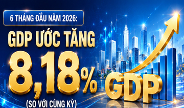 Infographic | 6 tháng đầu năm 2026, GDP tăng 8,18%