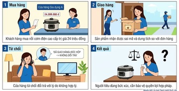 Giao hàng không đúng cam kết, cơ sở kinh doanh chịu trách nhiệm