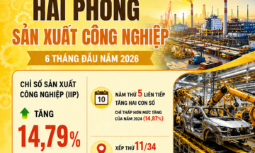 Infographic | Hải Phòng: Sản xuất công nghiệp tiếp tục tăng trưởng