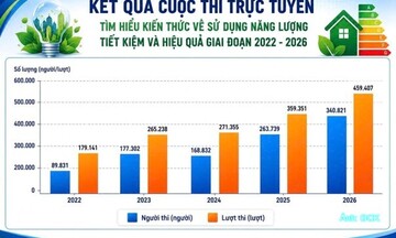 Hiệu quả từ cuộc thi trực tuyến tìm hiểu về sử dụng năng lượng tiết kiệm