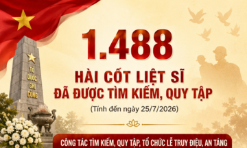 Infographic | 1.488 hài cốt liệt sĩ đã được tìm kiếm, quy tập 