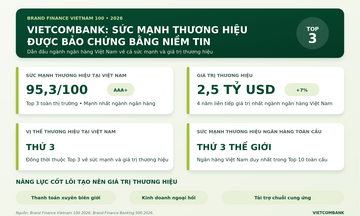 Vietcombank dẫn đầu ngành Ngân hàng vào Top 3 thương hiệu mạnh nhất Việt Nam