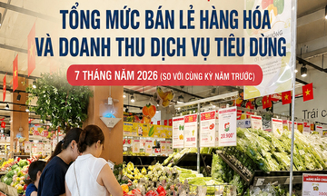 Infographic |TP.Hà Nội: Tổng mức bán lẻ hàng hóa và dịch vụ tiêu dùng