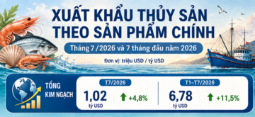 Xuất khẩu thủy sản 7 tháng đạt 6,78 tỷ USD, rộng cửa chạm mốc 12 tỷ USD