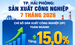 Infographic | Sản xuất công nghiệp Hải Phòng tăng 15%
