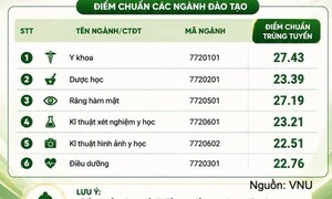Trường Đại học Y Dược, Đại học Quốc gia Hà Nội công bố điểm chuẩn
