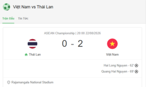 Tuyển Việt Nam thắng Thái Lan 2-0, nắm lợi thế lớn tại chung kết ASEAN Cup 2026