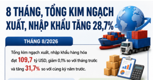 Infographic | 8 tháng, tổng kim ngạch xuất, nhập khẩu tăng 28,7%
