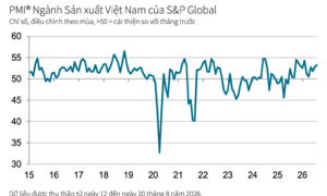 PMI ngành sản xuất Việt Nam tăng lên 53,3 điểm trong tháng 8/2026