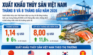 Xuất khẩu thủy sản 8 tháng đạt 8 tỷ USD, động lực nào cho chặng cuối năm?