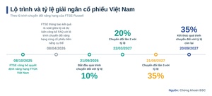 Tấm vé 'qua cửa' và 3 yếu tố tận dụng nâng hạng thị trường chứng khoán
