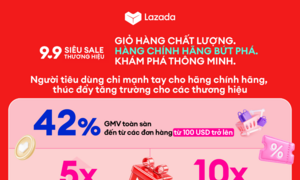 ‘Siêu Sale thương hiệu 9.9’: Giá trị đơn hàng trên Lazada tăng gần gấp đôi