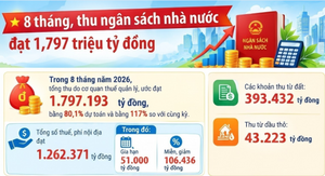 8 tháng năm 2026, thu ngân sách nhà nước đạt 1,797 triệu tỷ đồng 