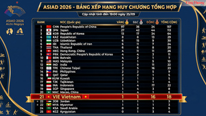 Bảng xếp hạng huy chương ASIAD 20 ngày 25/9: Đoàn Việt Nam ở vị trí thứ 21