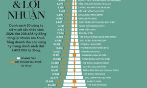GELEX hai năm liên tiếp vào Top 50 công ty niêm yết tốt nhất Việt Nam