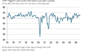 PMI sản xuất Việt Nam duy trì trên ngưỡng 50 điểm trong tháng 9