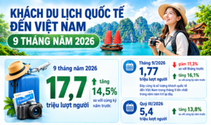 Infographic | 17,7 triệu lượt khách quốc tế đến Việt Nam trong 9 tháng